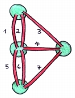 Figur 3: Eulers forenkling av broene og øyene.